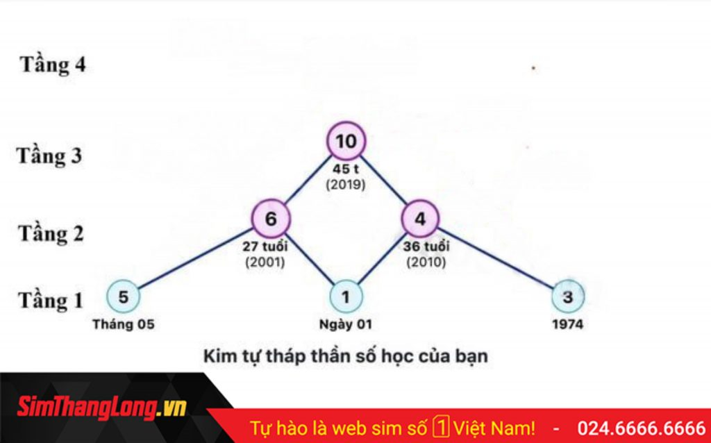 thần số học kim tự tháp