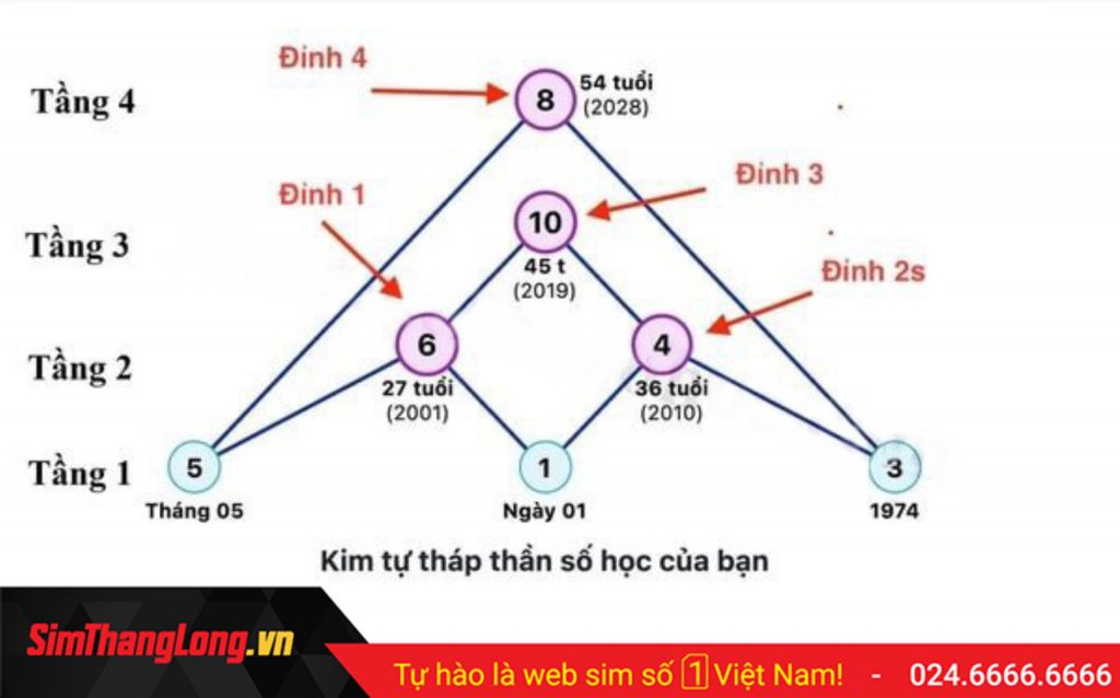 thần số học kim tự tháp