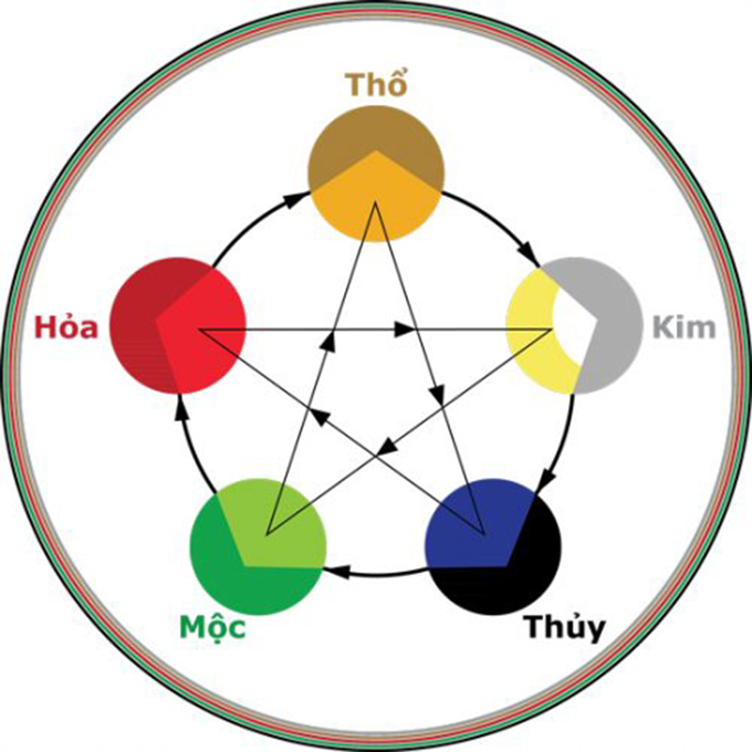 Số khắc mệnh ngũ hành gia chủ