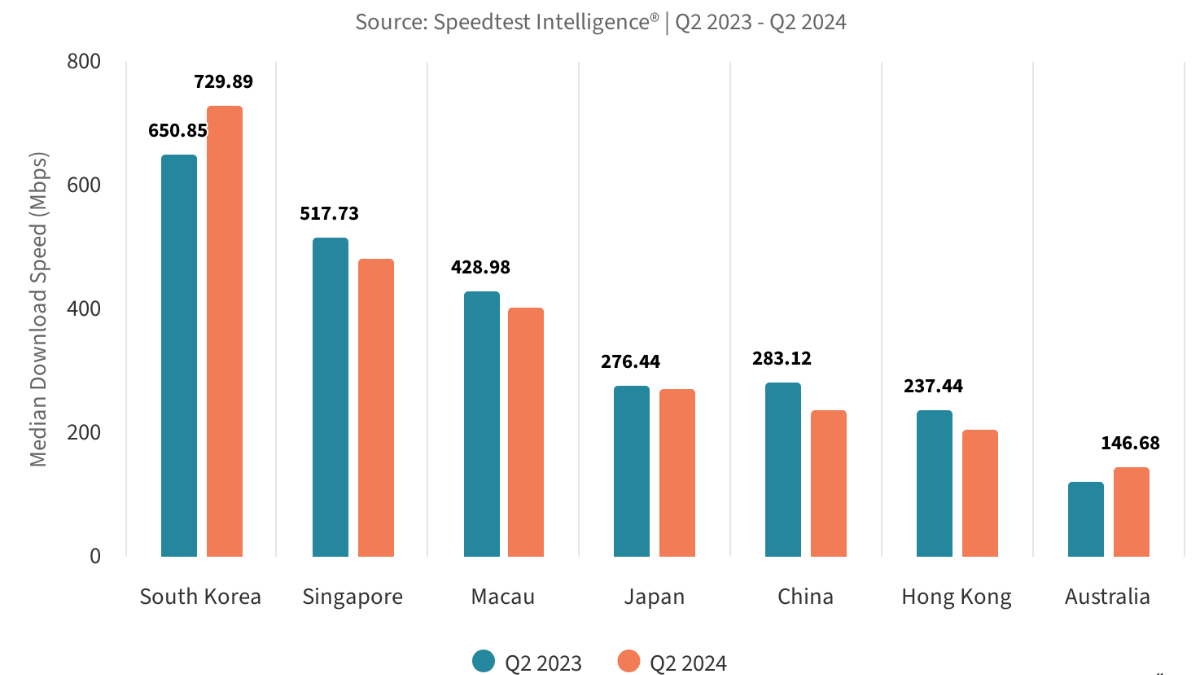 Tốc độ 5G tại khu vực APAC