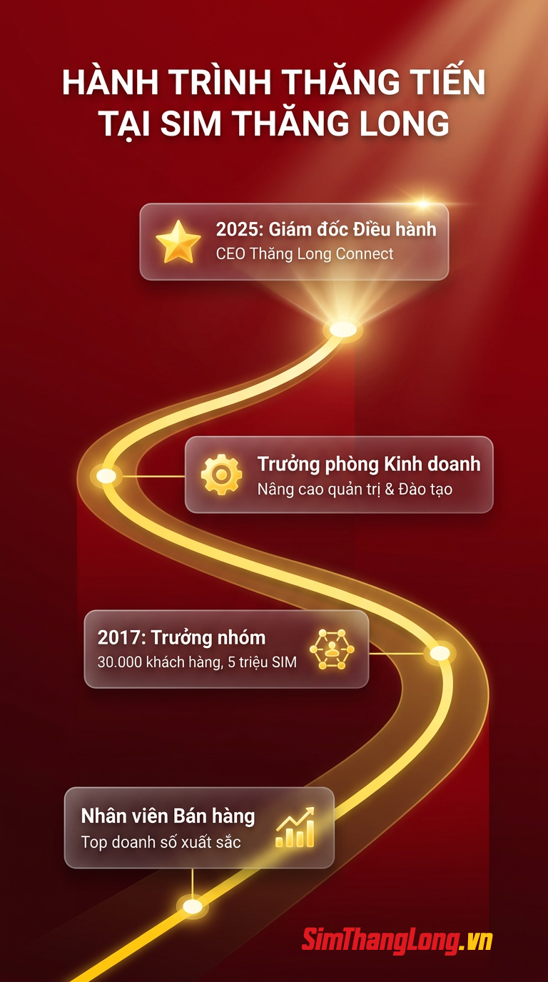 Hành trình của ông Mạnh tại Sim Thăng Long