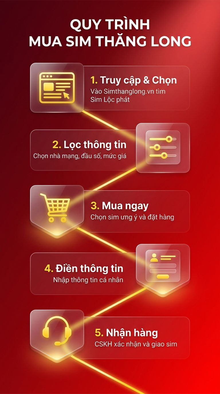 Quy trình mua sim lộc phát tại Sim Thăng Long