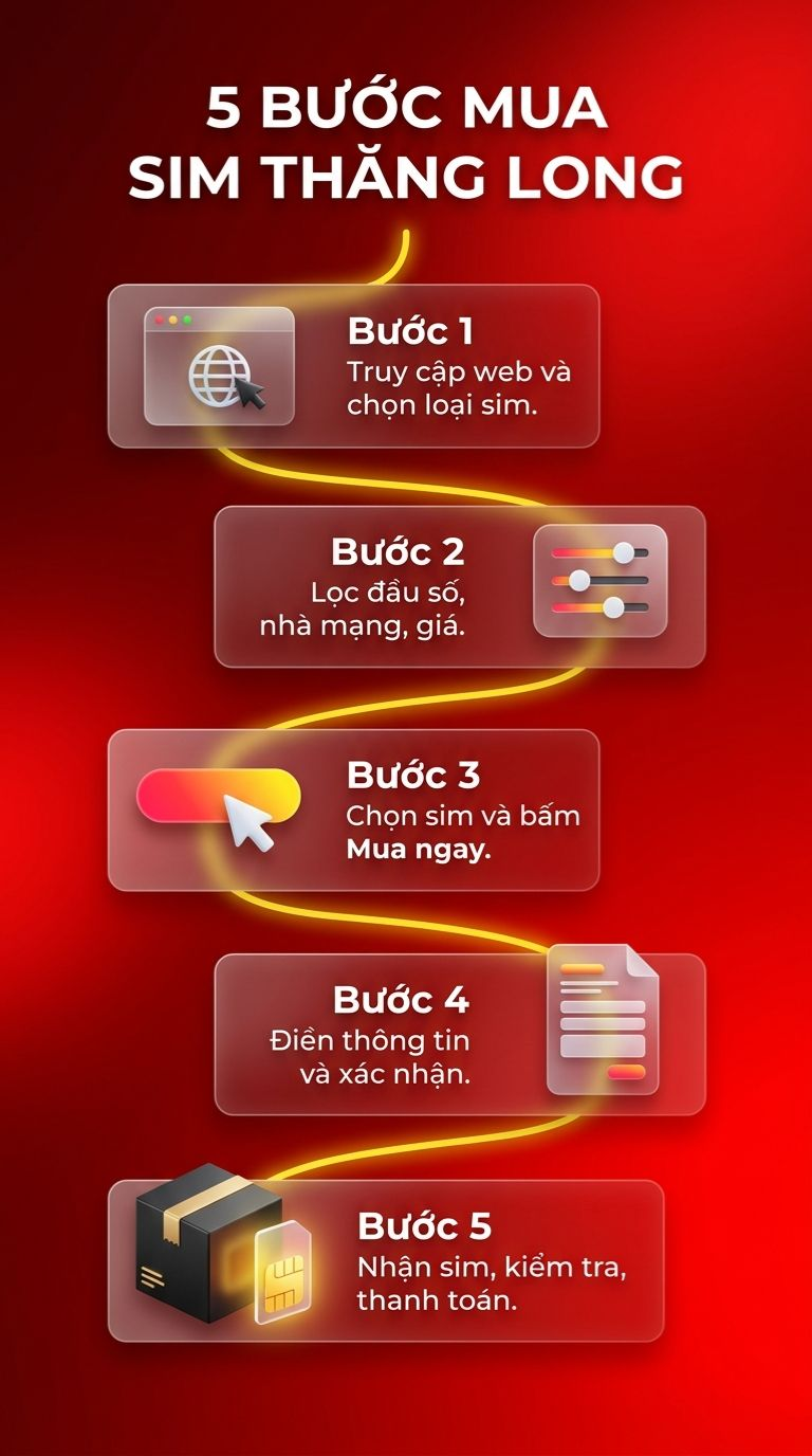 Mua sim ngũ quý tại Sim Thăng Long