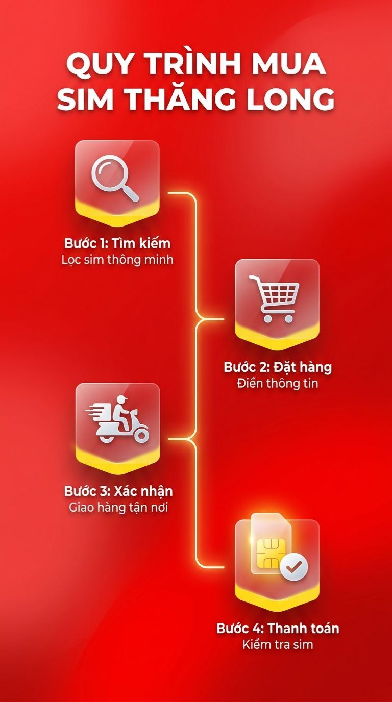 Quy trình mua sim tại Sim Thăng Long